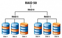 Восстановление данных Raid 50