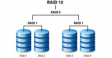 Восстановление данных Raid 10
